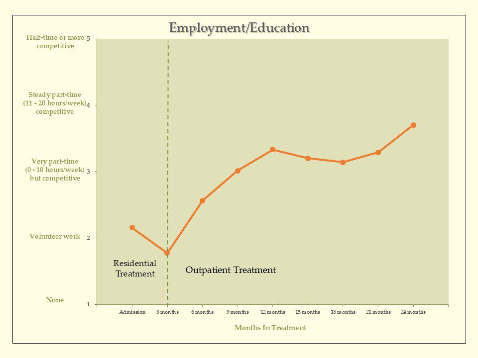 Education-Employment Graph