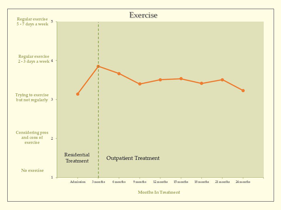 Exercise Graph