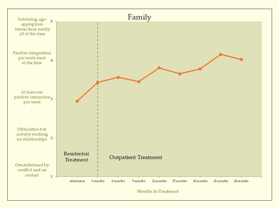 Family Graph