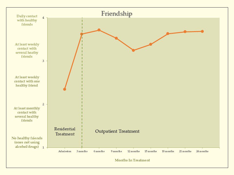 Friendship Graph