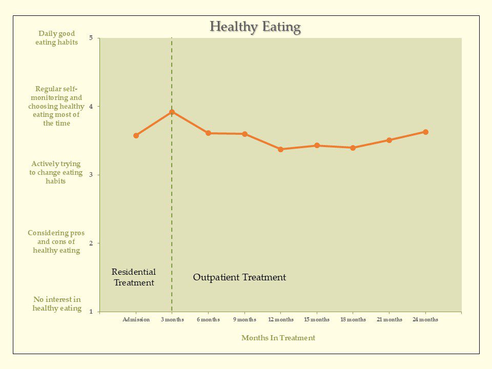 Healthy Eating Graph