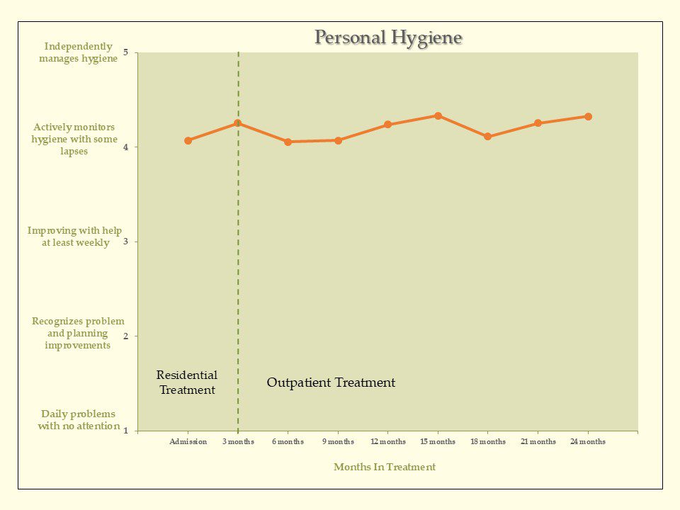 Personal Hygiene Graph