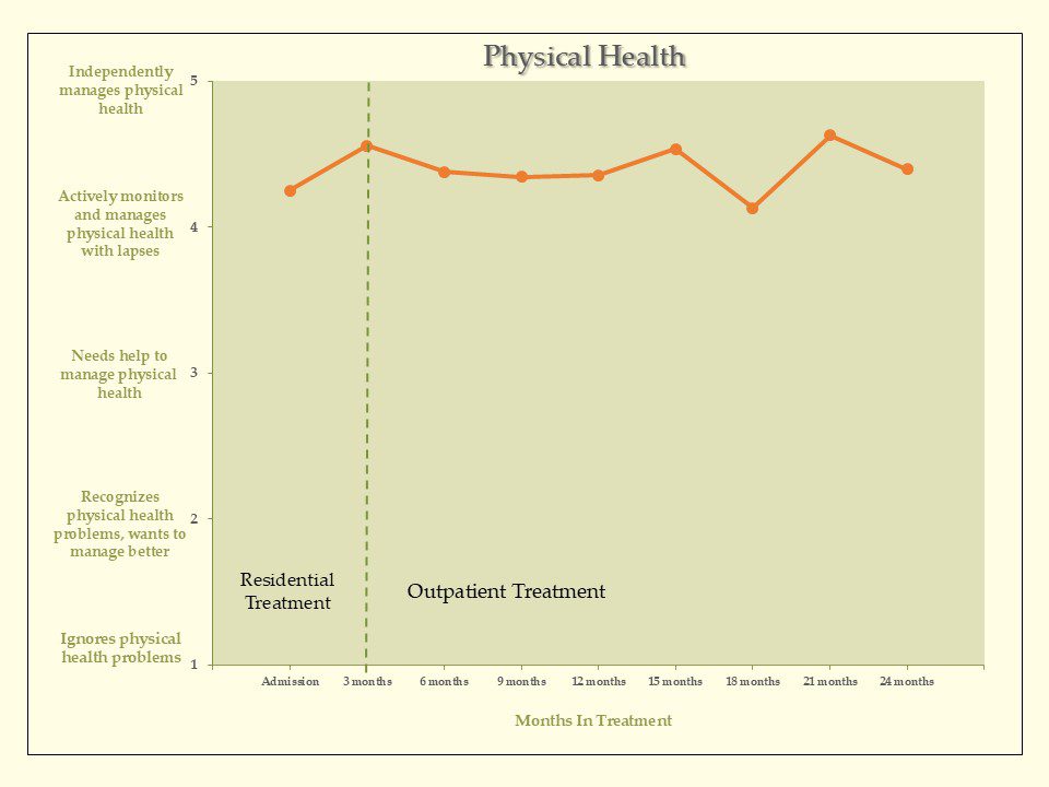 Physical Health Graph