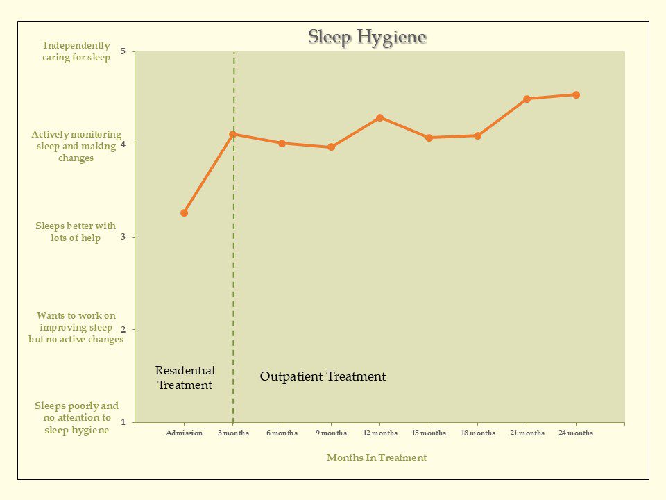 Sleep Hygiene Graph