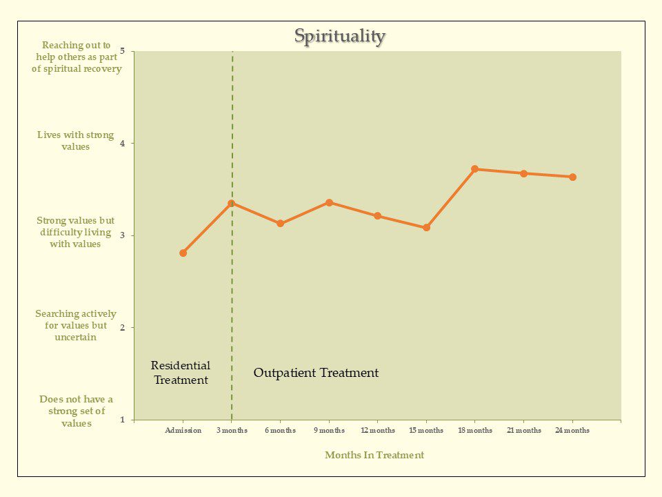 Spirituality Graph