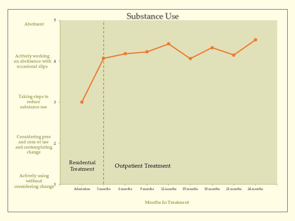 Substance Use Graph