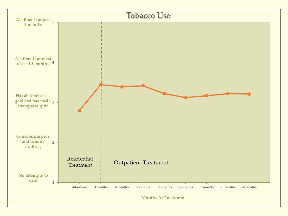 Tobacco Use Graph